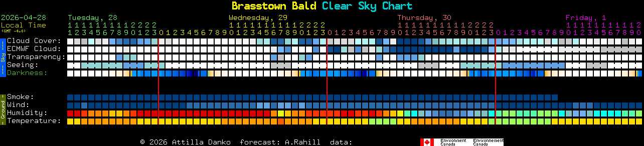 Current forecast for Brasstown Bald Clear Sky Chart
