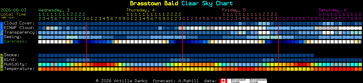 Current forecast for Brasstown Bald Clear Sky Chart