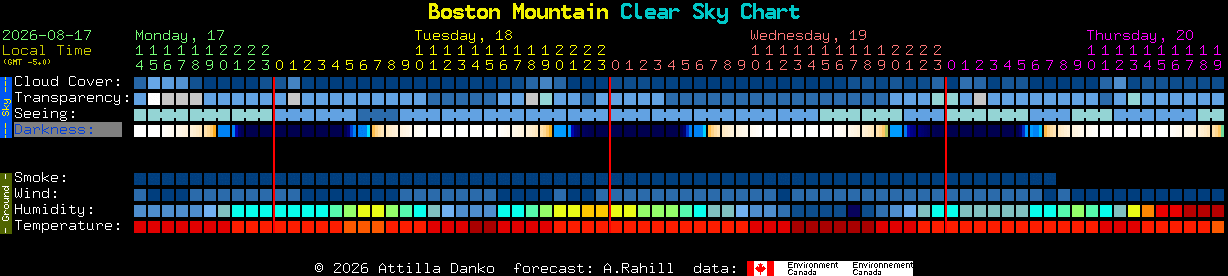 Current forecast for Boston Mountain Clear Sky Chart
