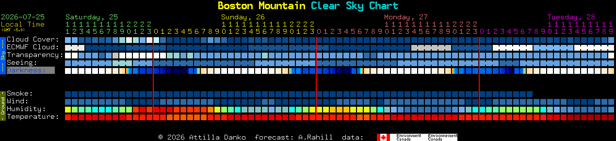 Current forecast for Boston Mountain Clear Sky Chart