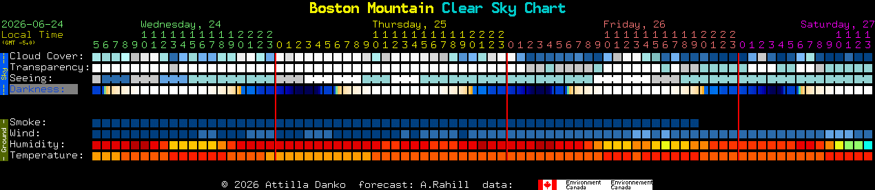 Current forecast for Boston Mountain Clear Sky Chart