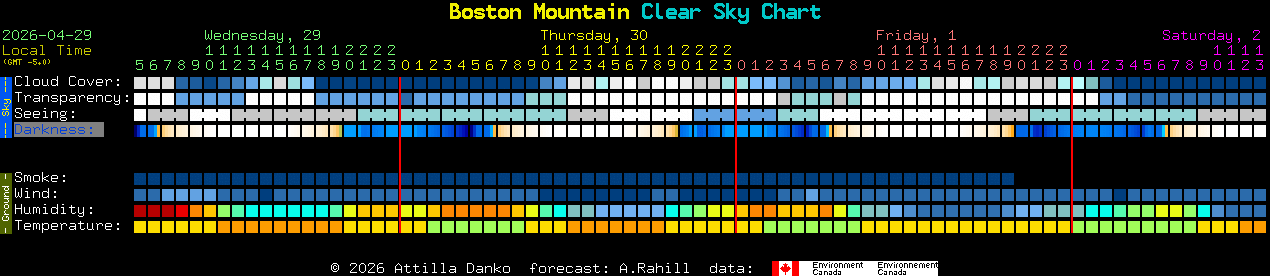Current forecast for Boston Mountain Clear Sky Chart