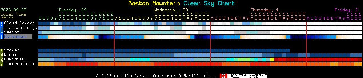 Current forecast for Boston Mountain Clear Sky Chart