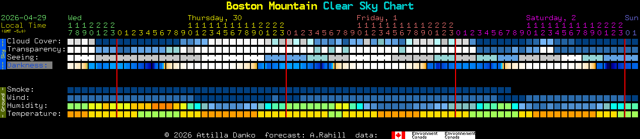Current forecast for Boston Mountain Clear Sky Chart