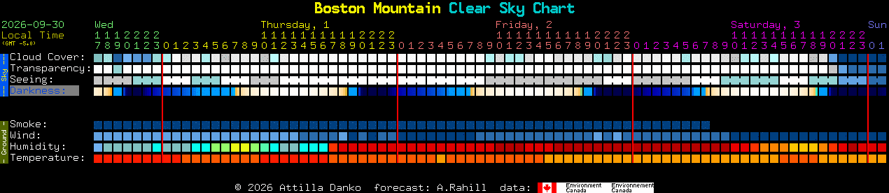 Current forecast for Boston Mountain Clear Sky Chart
