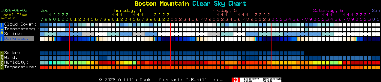 Current forecast for Boston Mountain Clear Sky Chart