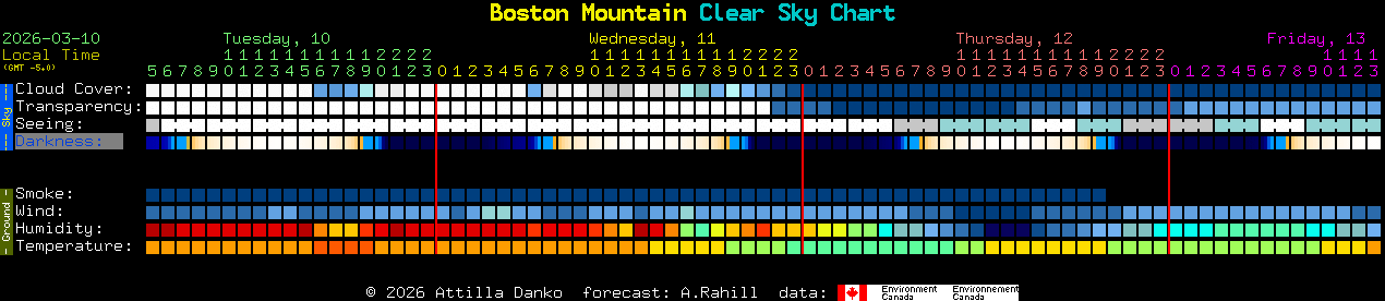 Current forecast for Boston Mountain Clear Sky Chart