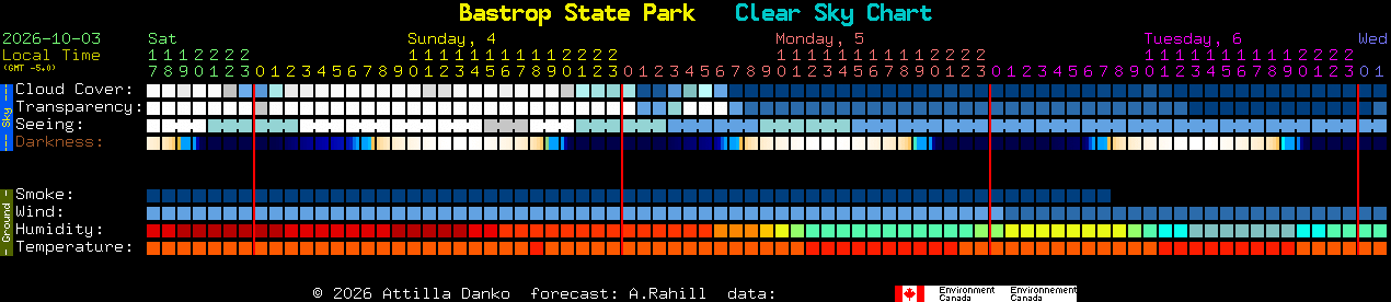 Current forecast for Bastrop State Park Clear Sky Chart
