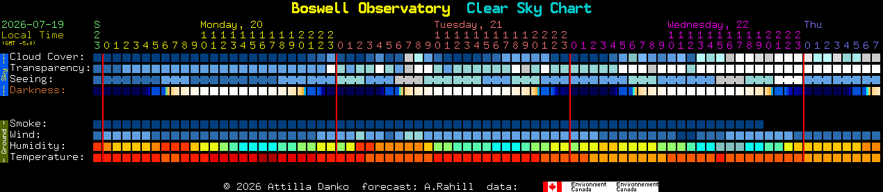 Current forecast for Boswell Observatory Clear Sky Chart
