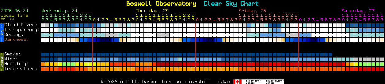 Current forecast for Boswell Observatory Clear Sky Chart