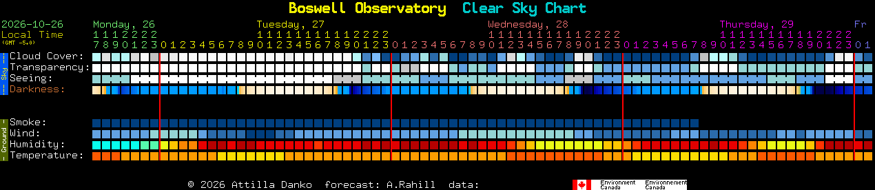 Current forecast for Boswell Observatory Clear Sky Chart