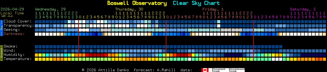 Current forecast for Boswell Observatory Clear Sky Chart