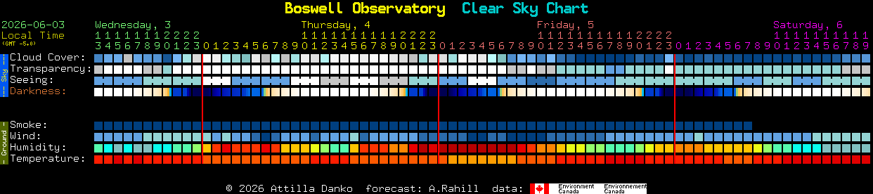 Current forecast for Boswell Observatory Clear Sky Chart