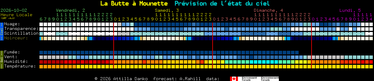 Current forecast for La Butte � Mounette Clear Sky Chart