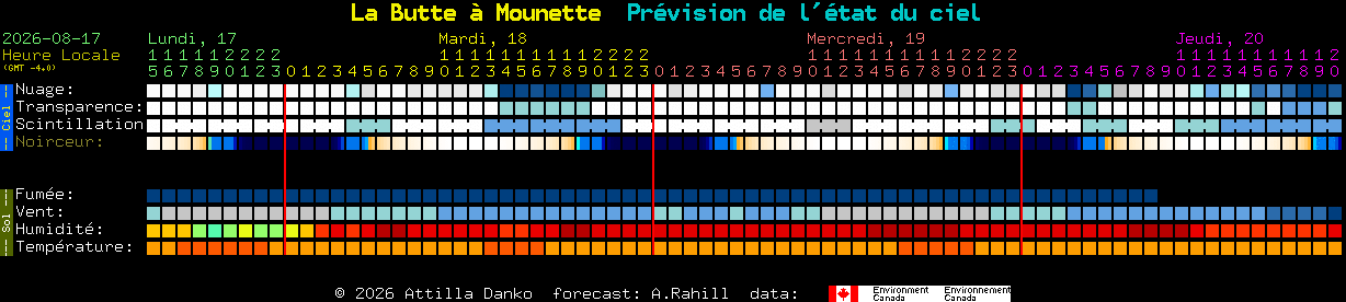 Current forecast for La Butte � Mounette Clear Sky Chart