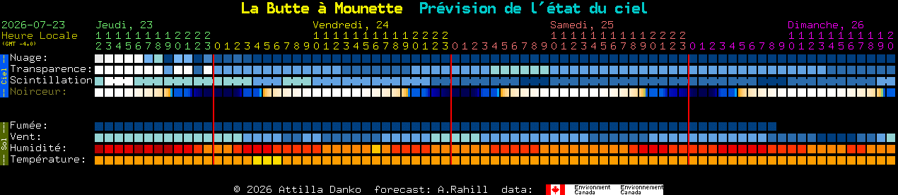Current forecast for La Butte � Mounette Clear Sky Chart