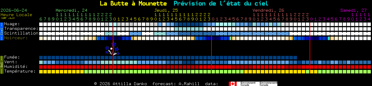 Current forecast for La Butte � Mounette Clear Sky Chart