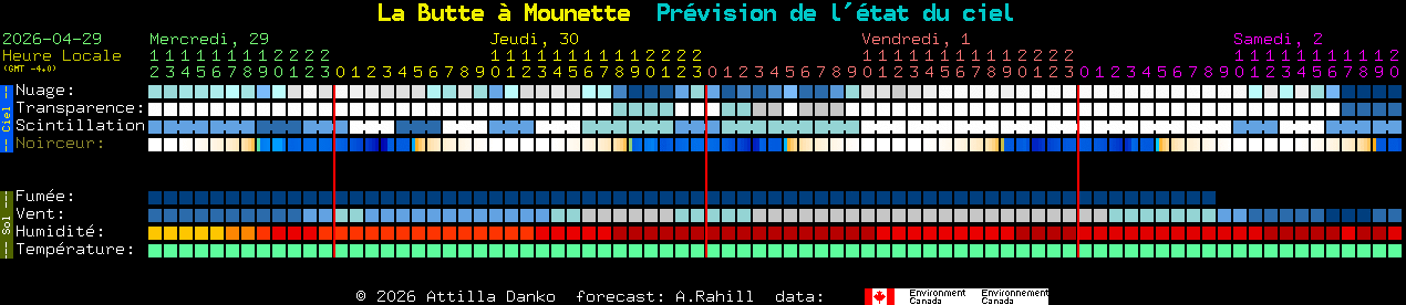 Current forecast for La Butte � Mounette Clear Sky Chart