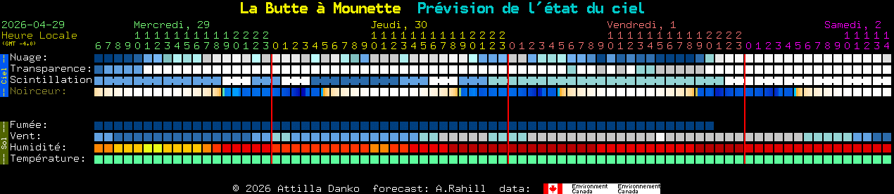 Current forecast for La Butte � Mounette Clear Sky Chart