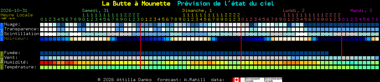 Current forecast for La Butte � Mounette Clear Sky Chart
