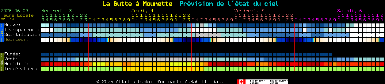 Current forecast for La Butte � Mounette Clear Sky Chart