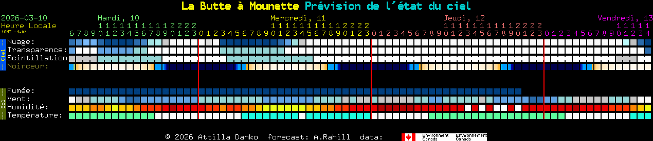 Current forecast for La Butte � Mounette Clear Sky Chart