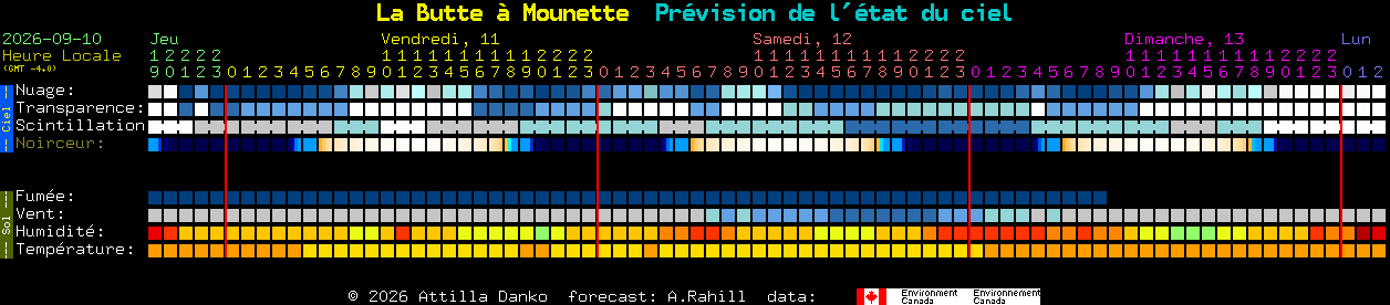 Current forecast for La Butte � Mounette Clear Sky Chart