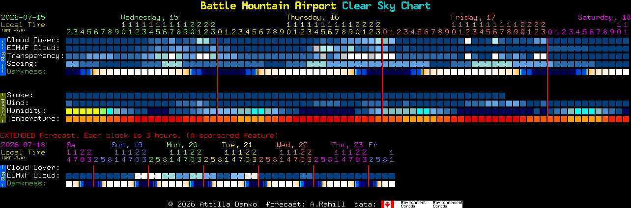 Current forecast for Battle Mountain Airport Clear Sky Chart