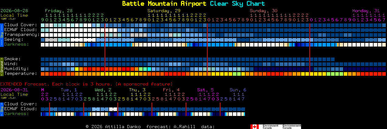 Current forecast for Battle Mountain Airport Clear Sky Chart