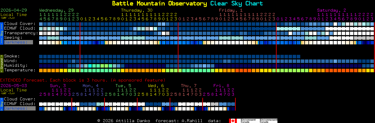 Current forecast for Battle Mountain Observatory Clear Sky Chart
