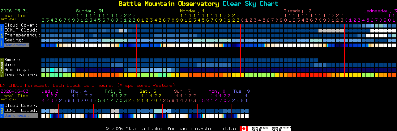 Current forecast for Battle Mountain Observatory Clear Sky Chart