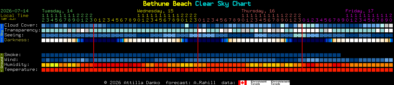 Current forecast for Bethune Beach Clear Sky Chart