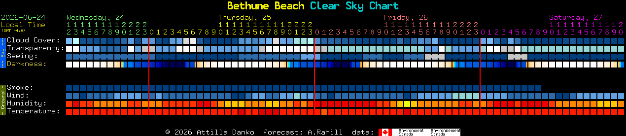 Current forecast for Bethune Beach Clear Sky Chart