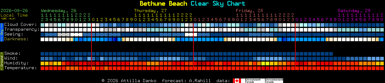 Current forecast for Bethune Beach Clear Sky Chart