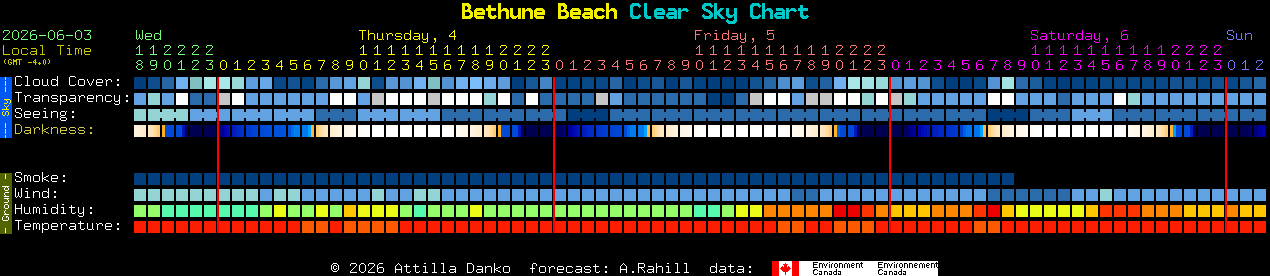Current forecast for Bethune Beach Clear Sky Chart