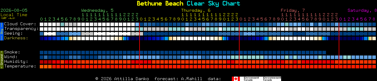 Current forecast for Bethune Beach Clear Sky Chart