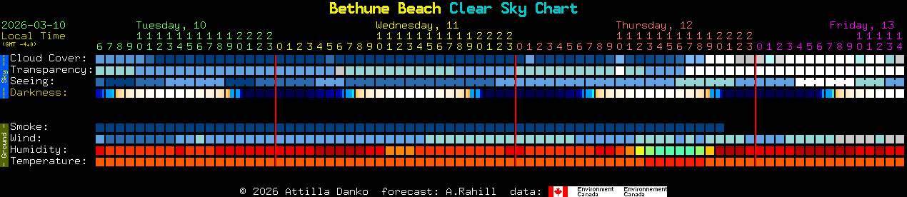 Current forecast for Bethune Beach Clear Sky Chart