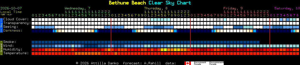 Current forecast for Bethune Beach Clear Sky Chart