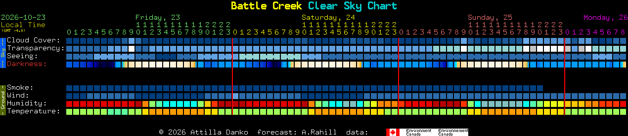 Current forecast for Battle Creek Clear Sky Chart