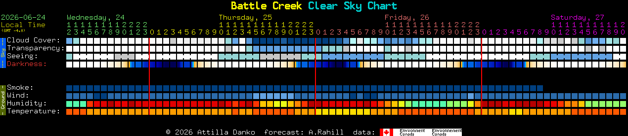 Current forecast for Battle Creek Clear Sky Chart