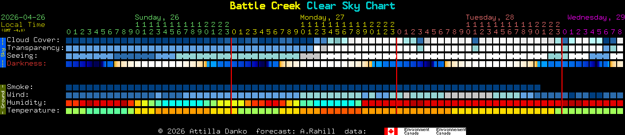 Current forecast for Battle Creek Clear Sky Chart