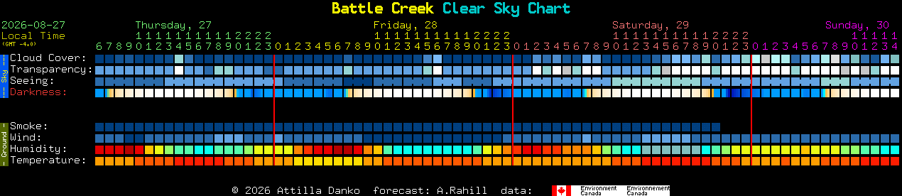 Current forecast for Battle Creek Clear Sky Chart