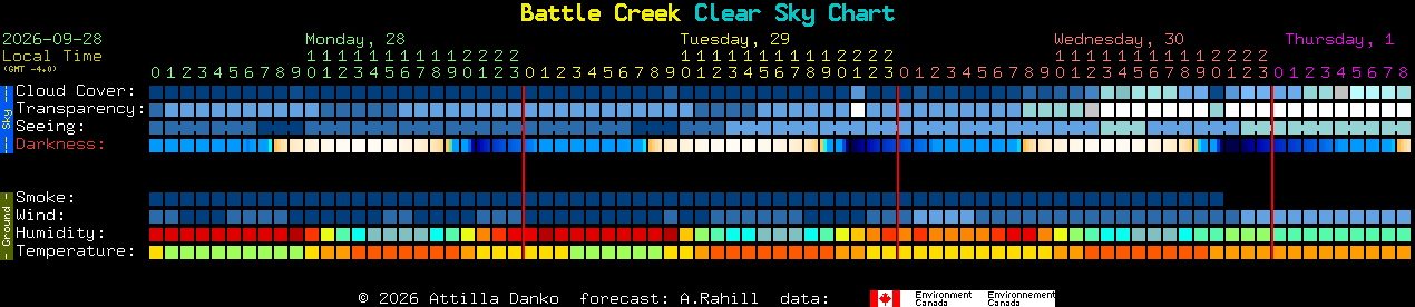Current forecast for Battle Creek Clear Sky Chart