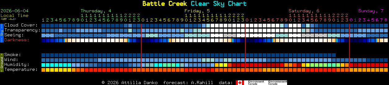 Current forecast for Battle Creek Clear Sky Chart