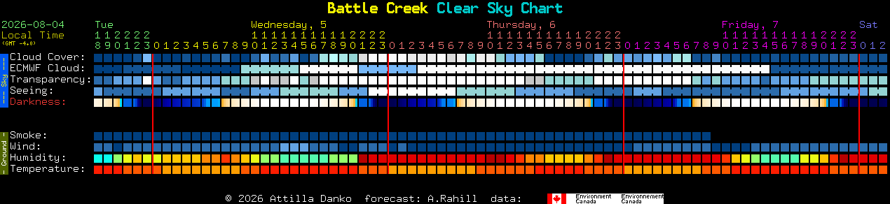 Current forecast for Battle Creek Clear Sky Chart