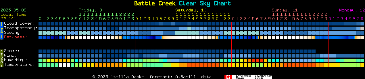 Current forecast for Battle Creek Clear Sky Chart