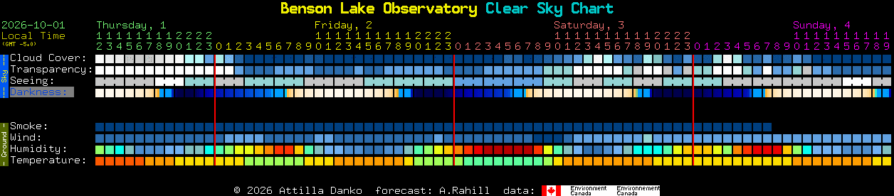 Current forecast for Benson Lake Observatory Clear Sky Chart
