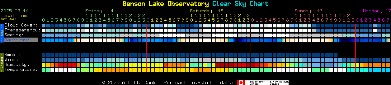 Current forecast for Benson Lake Observatory Clear Sky Chart