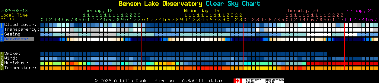 Current forecast for Benson Lake Observatory Clear Sky Chart
