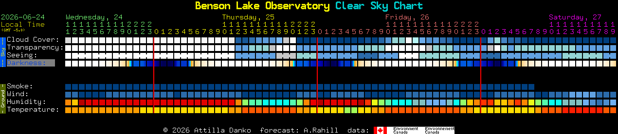 Current forecast for Benson Lake Observatory Clear Sky Chart